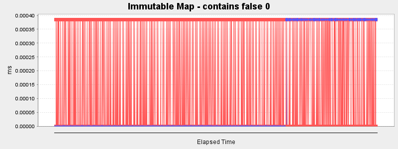 Immutable Map - contains false 0